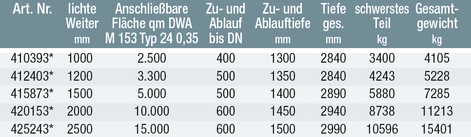 Einstufung nach DWA-M 153, Typ D 25, Durchgangswert 0,35
