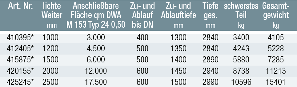 Einstufung nach DWA-M 153, Typ D 24, Durchgangswert 0,5