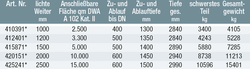 Einstufung nach DWA-A 102, AFS fein für Flächen Kat. II