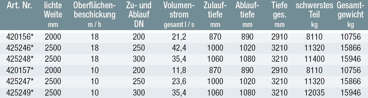 Bemessungsgrundlagen und Hinweise nach der DWA-M-153