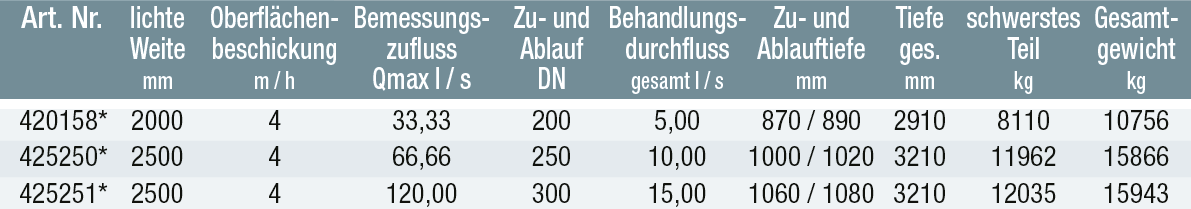 Bemessungsgrundlagen und Hinweise nach der DWA-A-102