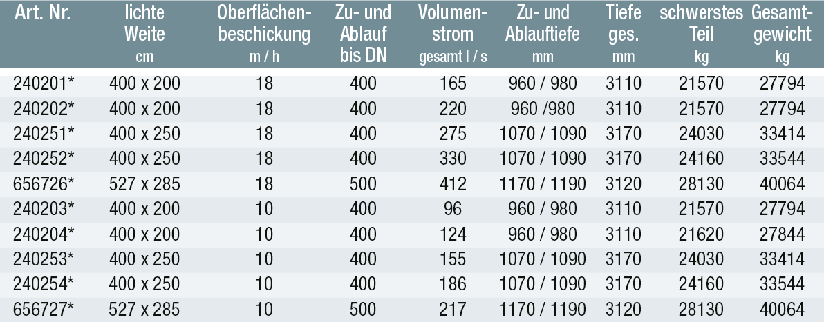 Bemessungsgrundlagen und Hinweise nach der DWA-M-153