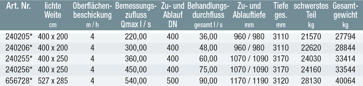 Bemessungsgrundlagen und Hinweise nach der DWA-A-102